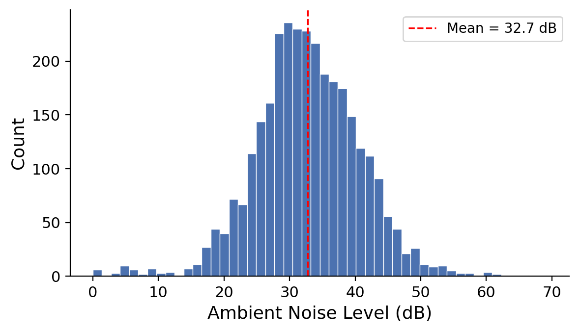 Ambient noise level distribution
